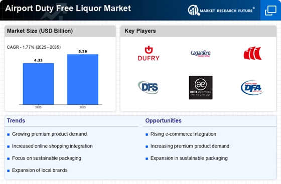 Airport Duty Free Liquor Market Infographic