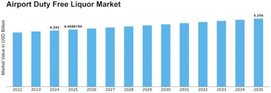 Airport Duty Free Liquor Market Size