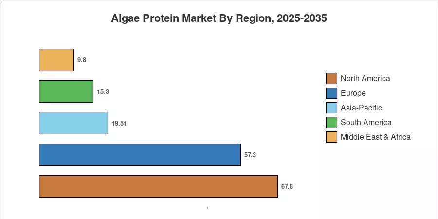 Algae Protein Market By Region, 2025-2035