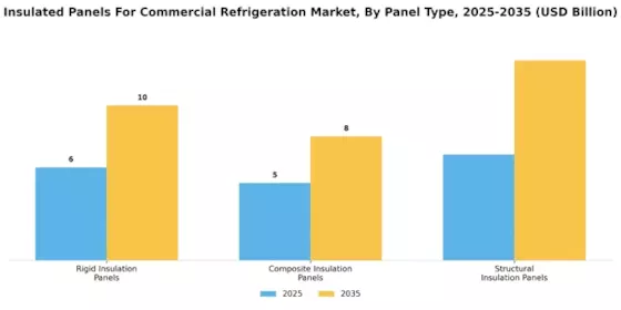 Insulated Panels For Commercial Refrigeration Market Segment Image 0