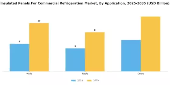 Insulated Panels For Commercial Refrigeration Market Segment Image 3