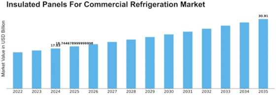 Insulated Panels For Commercial Refrigeration Market Size