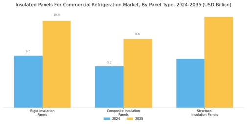 Insulated Panels For Commercial Refrigeration Market Segment Image 0