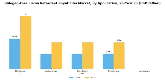 Halogen Free Flame Retardant Bopet Film Market
 Segment Image 0