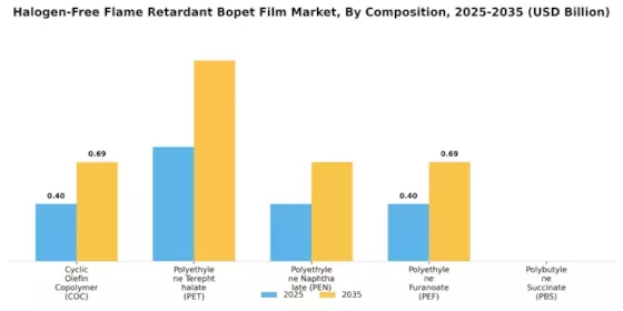 Halogen Free Flame Retardant Bopet Film Market
 Segment Image 1
