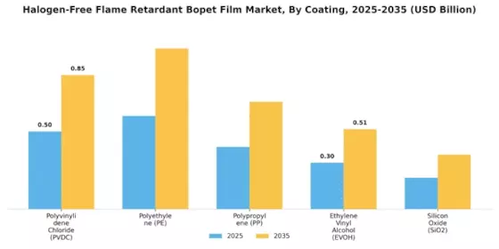 Halogen Free Flame Retardant Bopet Film Market
 Segment Image 3