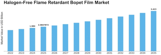 Halogen Free Flame Retardant Bopet Film Market
 Size