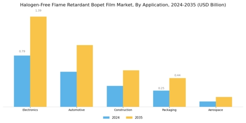 Halogen Free Flame Retardant Bopet Film Market
 Segment Image 0