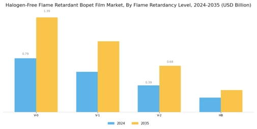 Halogen Free Flame Retardant Bopet Film Market
 Segment Image 2
