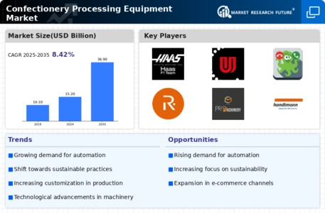 Confectionery Processing Equipment Market Infographic