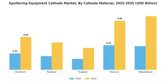 Sputtering Equipment Cathode Market Segment Image 0