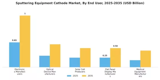 Sputtering Equipment Cathode Market Segment Image 2