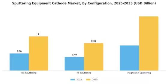 Sputtering Equipment Cathode Market Segment Image 3