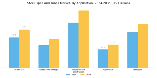 Steel Pipes Tubes Market Segment Image 1