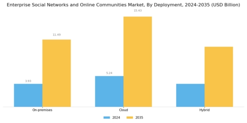 Enterprise Social Networks and Online Communities Market Segment Image 0