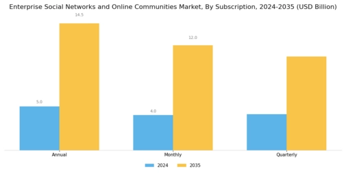Enterprise Social Networks and Online Communities Market Segment Image 1