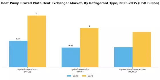 Marché des échangeurs de chaleur à plaques brasées de pompe à chaleur Segment Image 0