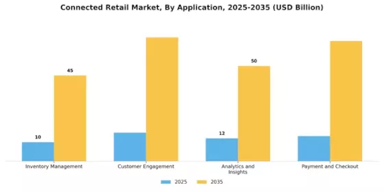 Connected Retail Market
 Segment Image 1