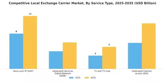 Mercado competitivo de operadores de intercambio local Segment Image 0