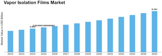 Vapor Isolation Films Market Size
