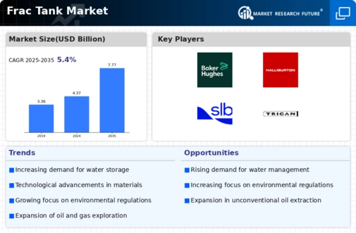 Frac Tank Market Research Report — Global Forecast till 2034 Infographic