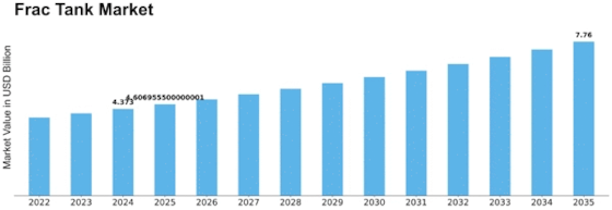 Frac Tank Market Size
