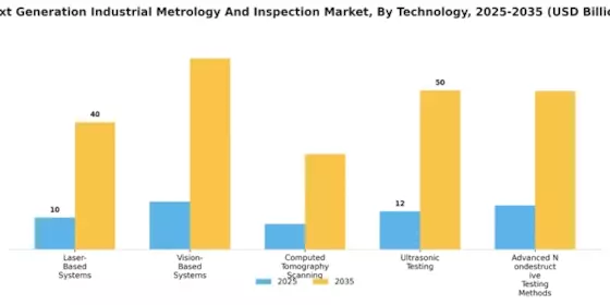 Next Generation Industrial Metrology Inspection Market Segment Image 0