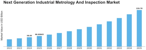 Next Generation Industrial Metrology Inspection Market Size