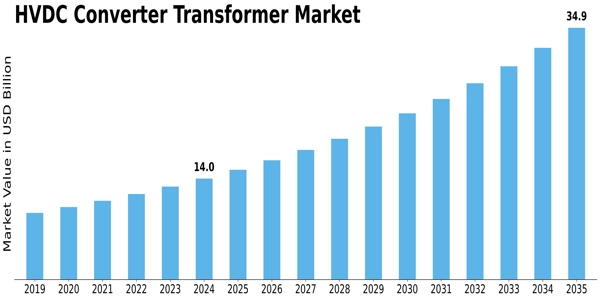 Hvdc Converter Transformer Market Size
