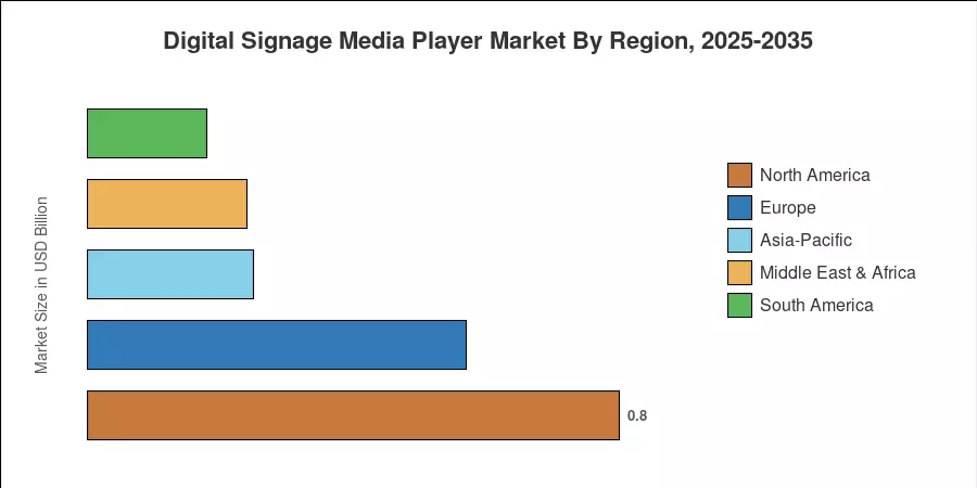 Digital Signage Media Player Market By Region, 2025-2035