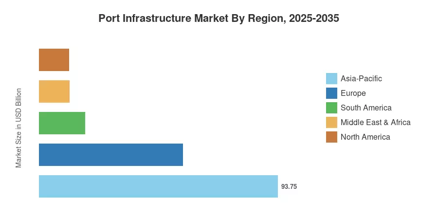 Port Infrastructure Market By Region, 2025-2035