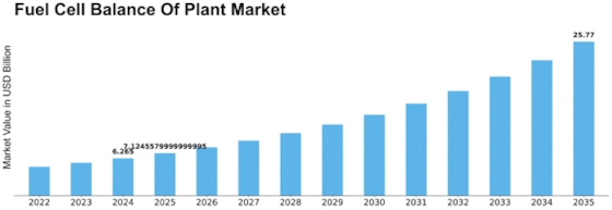 Fuel Cell Balance Plant Market Size