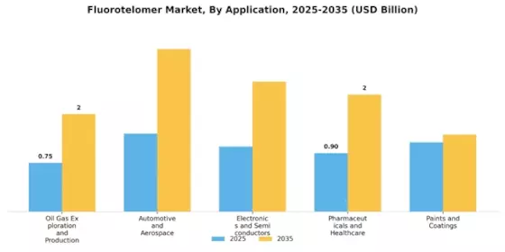 Fluorotelomer Market Segment Image 0