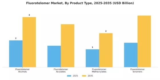 Fluorotelomer Market Segment Image 1