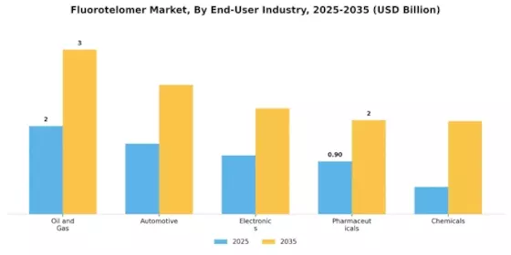 Fluorotelomer Market Segment Image 2