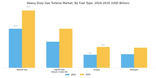Heavy Duty Gas Turbine Market Segment Image 0