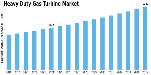 Heavy Duty Gas Turbine Market Size