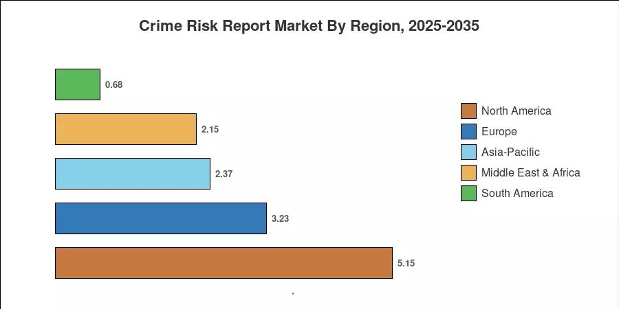 Crime Risk Report Market By Region, 2025-2035