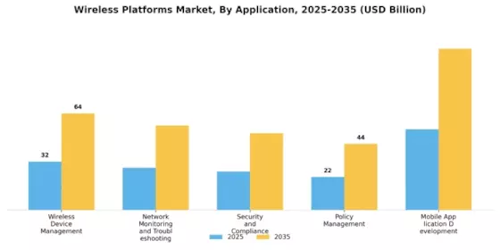 Wireless Platforms Market Segment Image 2