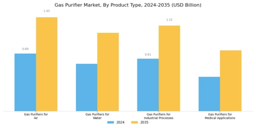 Gas Purifier Market Segment Image 0