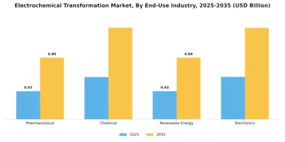 Electrochemical Transformation Market Segment Image 4
