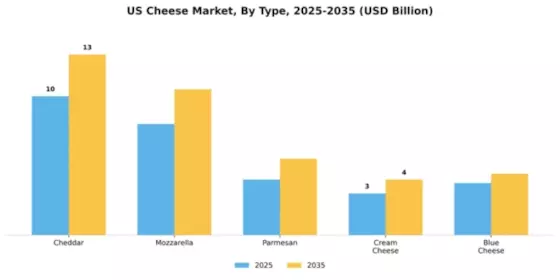U.S. Cheese Market Segment Image 4