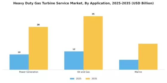 Heavy Duty Gas Turbine Service Market Segment Image 1