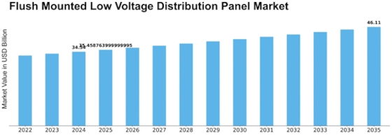Flush Mounted Low Voltage Distribution Panel Market Size