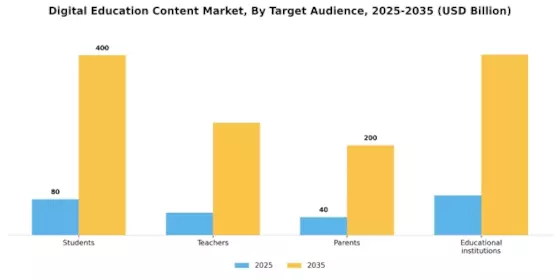 Digital Education Content Market Segment Image 2