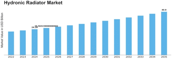 Hydronic Radiator Market Size