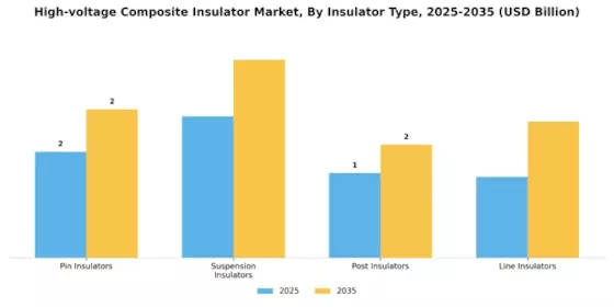 High Voltage Composite Insulator Market Segment Image 3