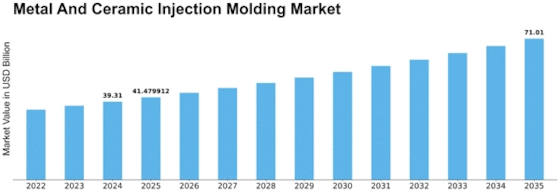 Metal Ceramic Injection Molding Market Size