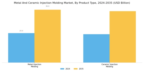 Metal Ceramic Injection Molding Market Segment Image 0
