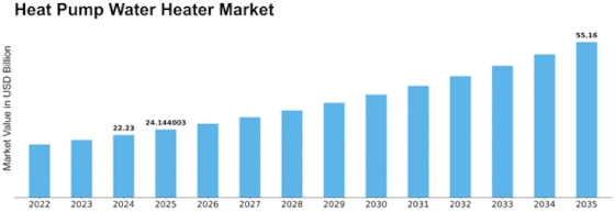 Heat Pump Water Heater Market Size